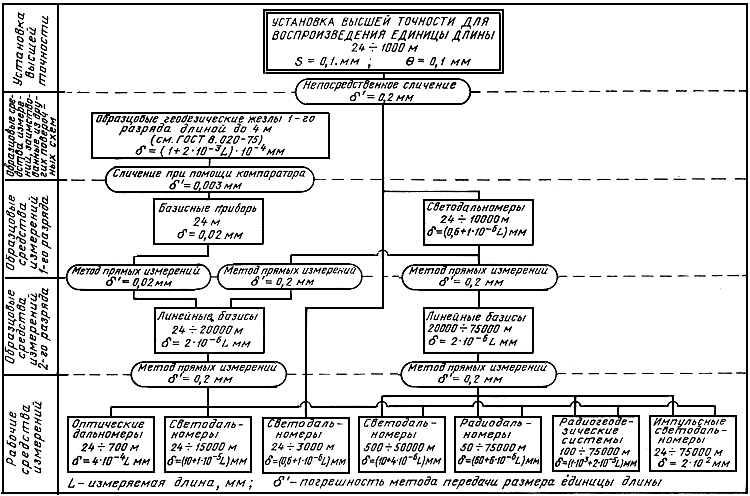 Государственная поверочная схема для средств измерений длины