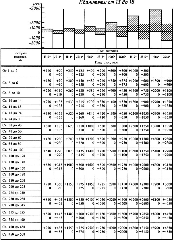 Таблица посадок. Таблица квалитетов допусков и посадок. Таблица допусков свыше 1000 мм. Квалитет точности таблица для валов и отверстий. Допуски и посадки таблица d11.