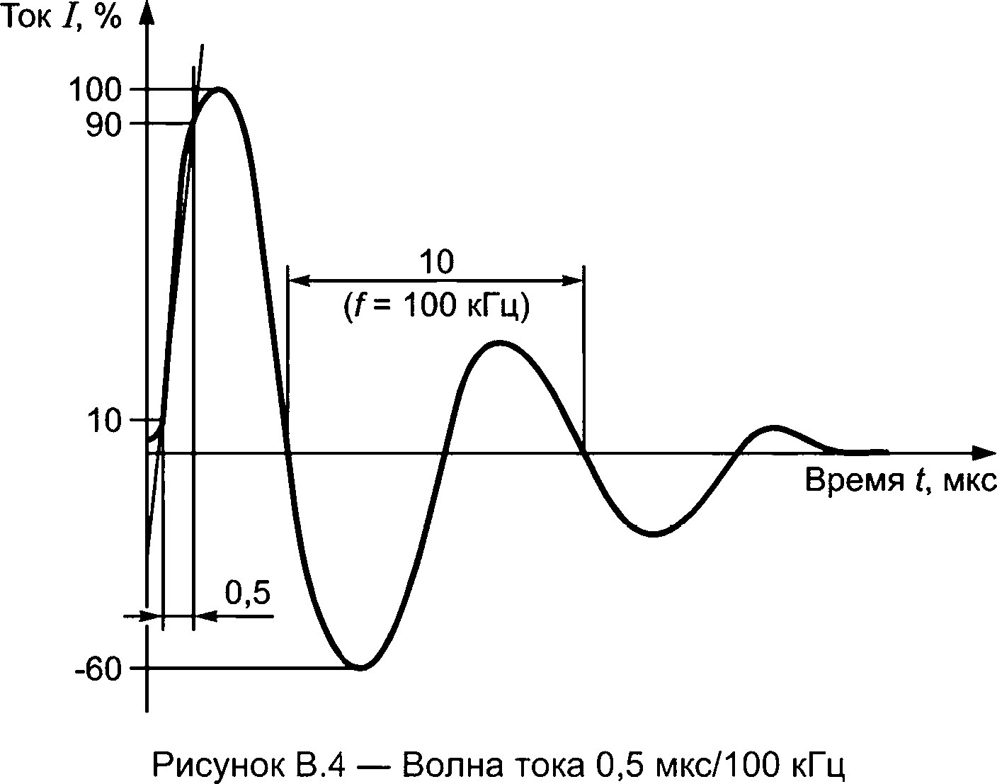 Отключить спектр. Гармоник искажения. Высшие гармоники. THD гармоники что такое. Высшие и низшие гармоники.