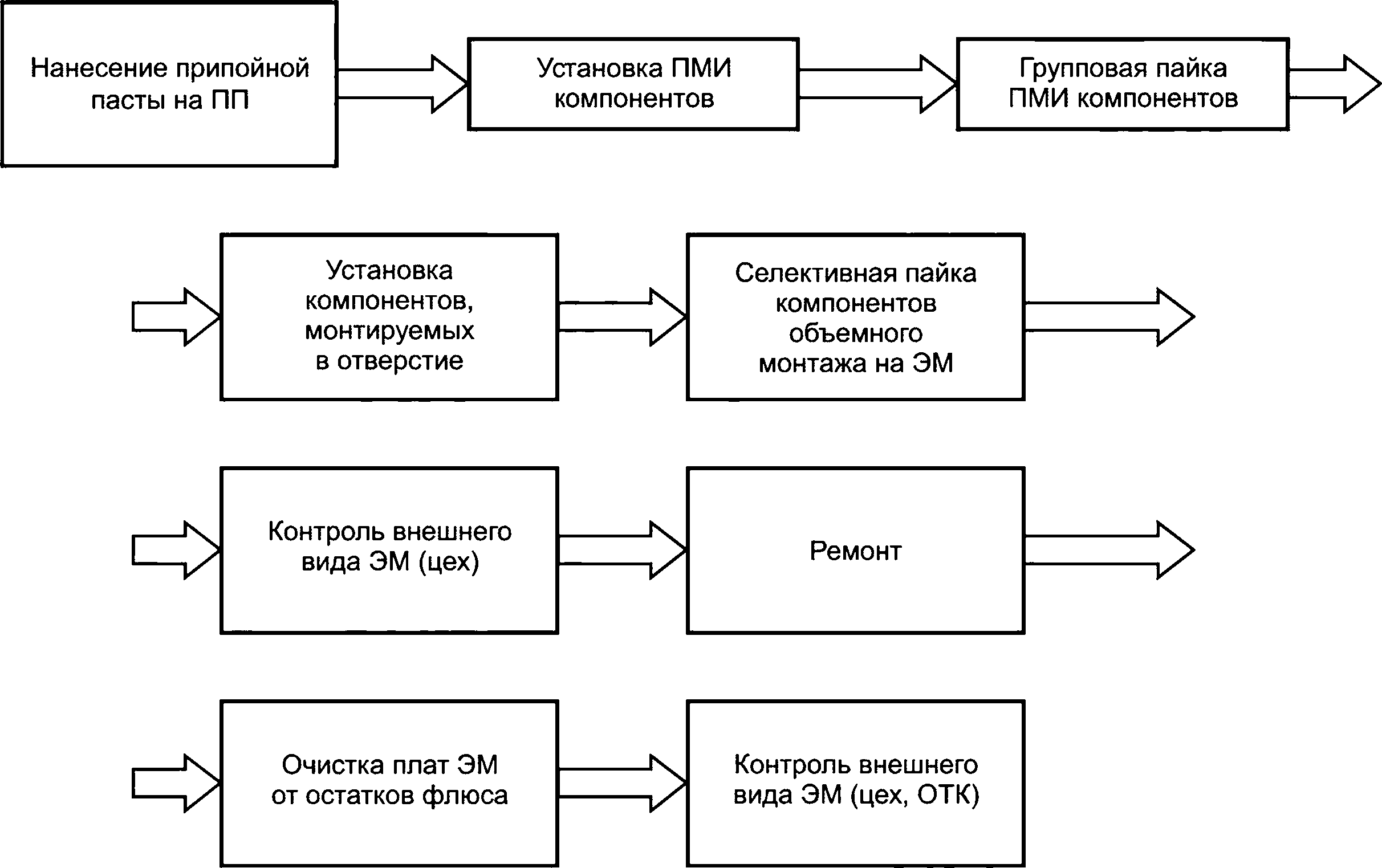 Схема технологического процесса монтажа