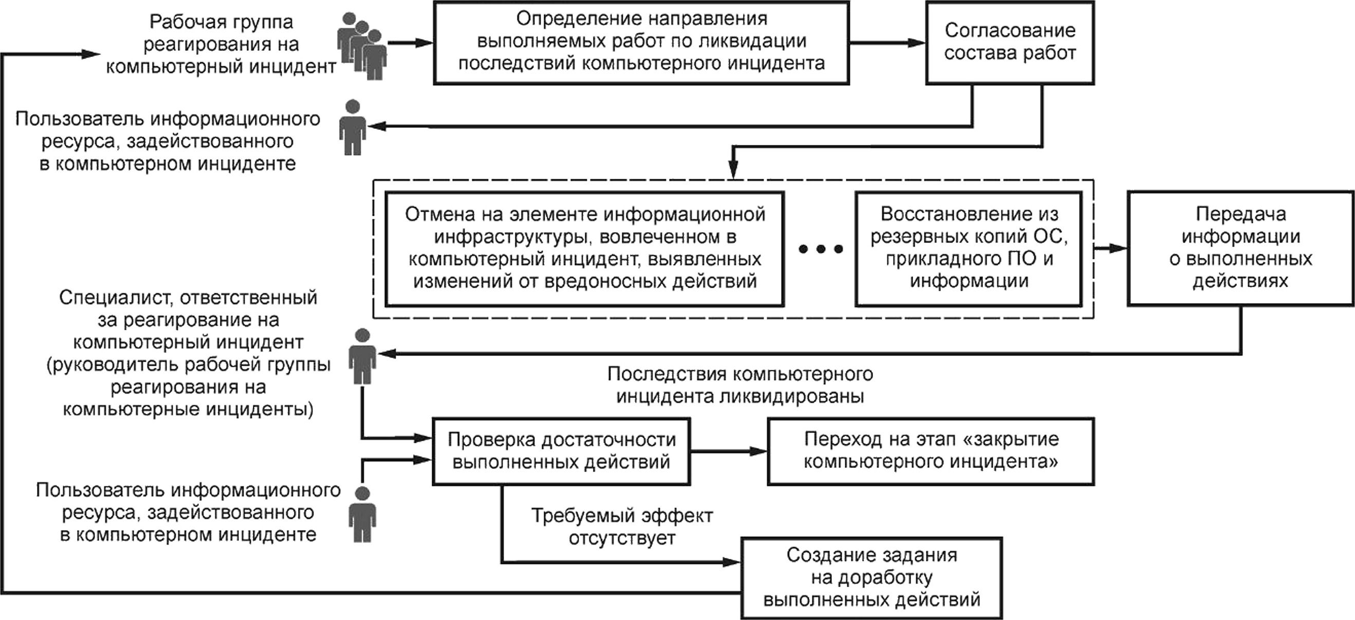 ГОСТ Р 59712-2022 Защита информации. Управление компьютерными инцидентами.  Руководство по реагированию на компьютерные инциденты