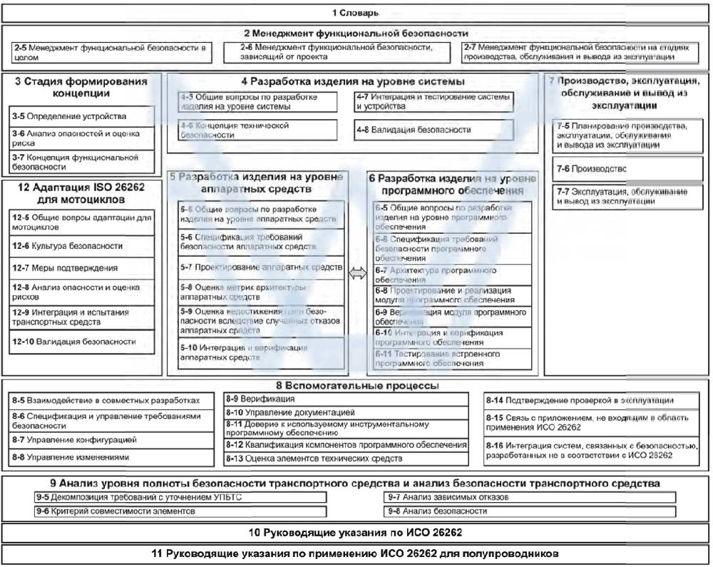 ГОСТ Р ИСО 26262-2-2020 Дорожные транспортные средства. Функциональная  безопасность. Часть 2. Менеджмент функциональной безопасности
