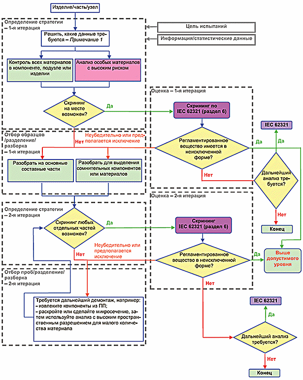 ГОСТ IEC 62321-2-2016 Определение регламентированных веществ в  электротехнических изделиях. Часть 2. Разборка, отсоединение и механическая  подготовка образца