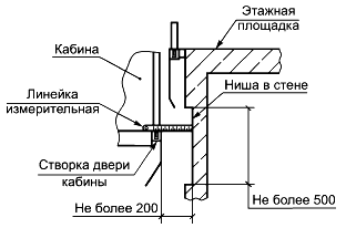 Порог двери Шахты лифта. Табличка об испытании петель лифтовых. Сквозная шахта для подъемника. Зазор между ограждением и площадкой в свету. Гост 53780 2010 лифты